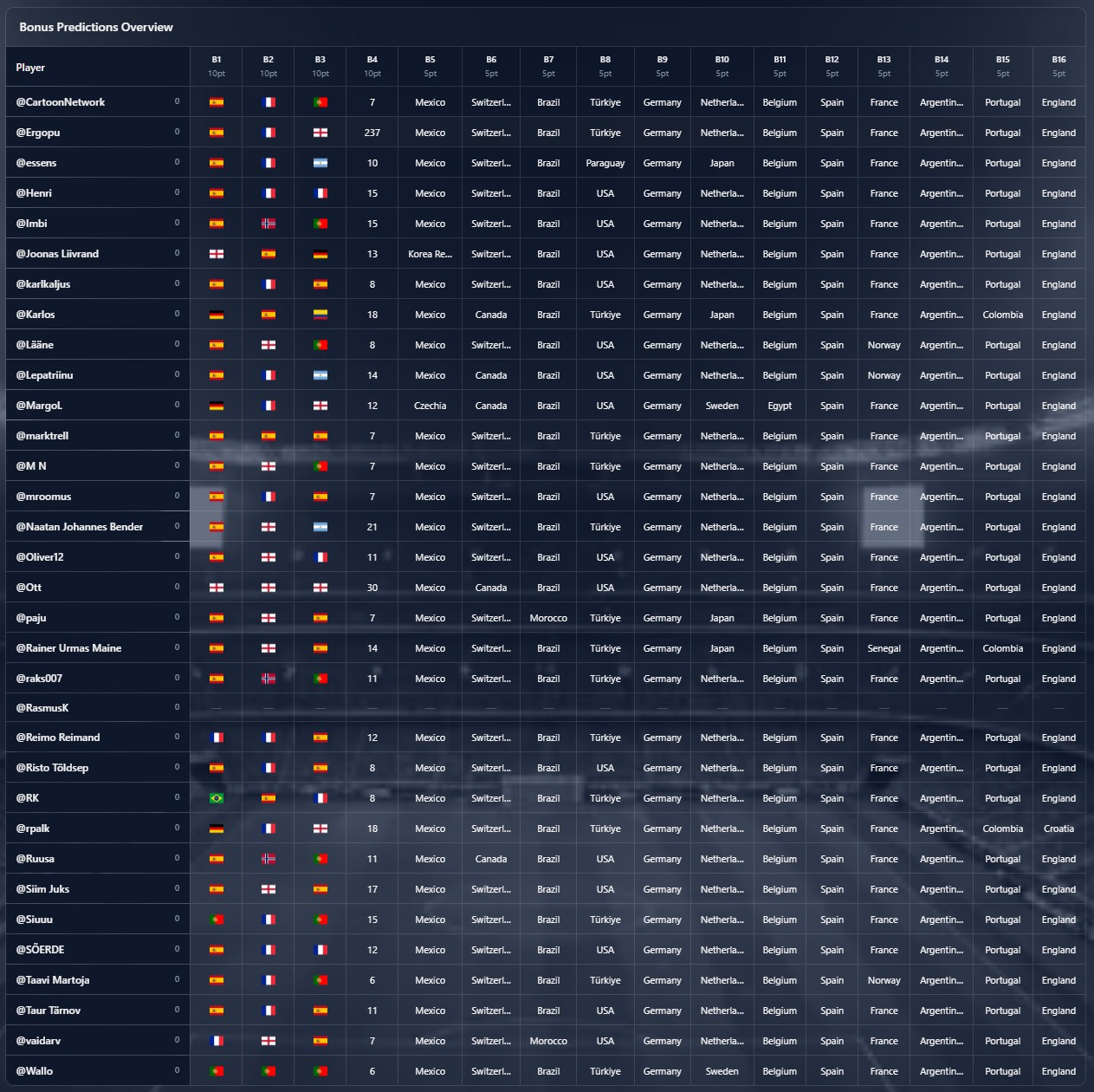 Bonus predictions overview table showing every player's answers after lock-in