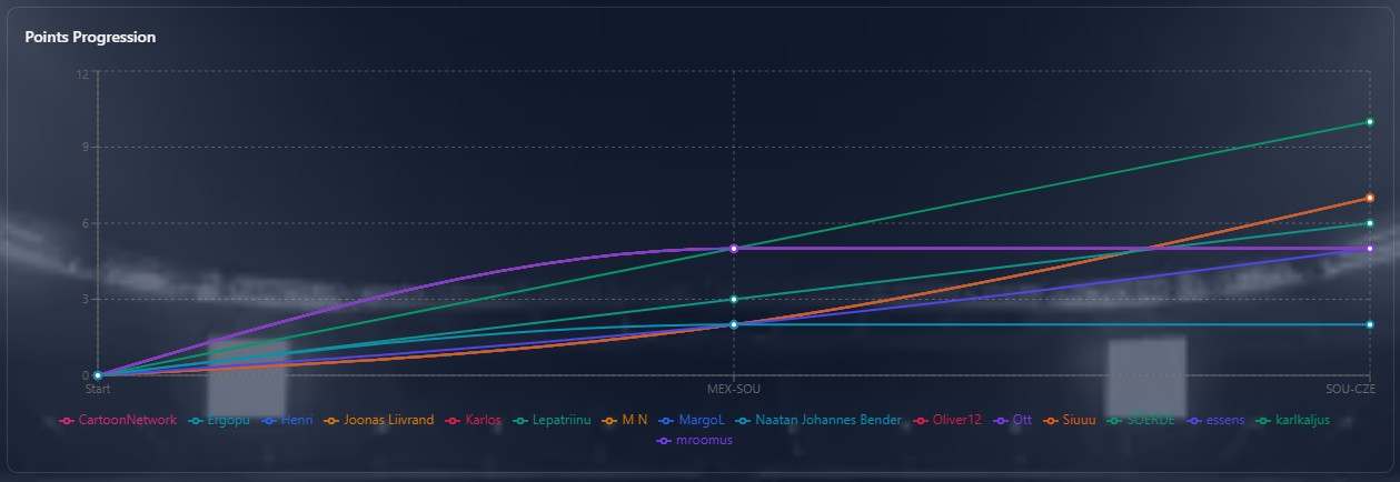 Points progression chart showing lines for the top 15 players only
