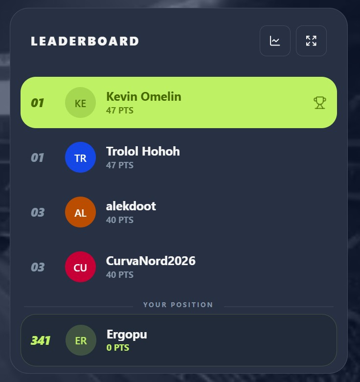 Leaderboard with two players tied for 1st place and the next two players correctly ranked 3rd