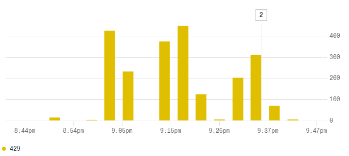 Bar chart of 'Too many requests' errors between 8:44 PM and 9:47 PM, fading out after the 9:36 PM deploy